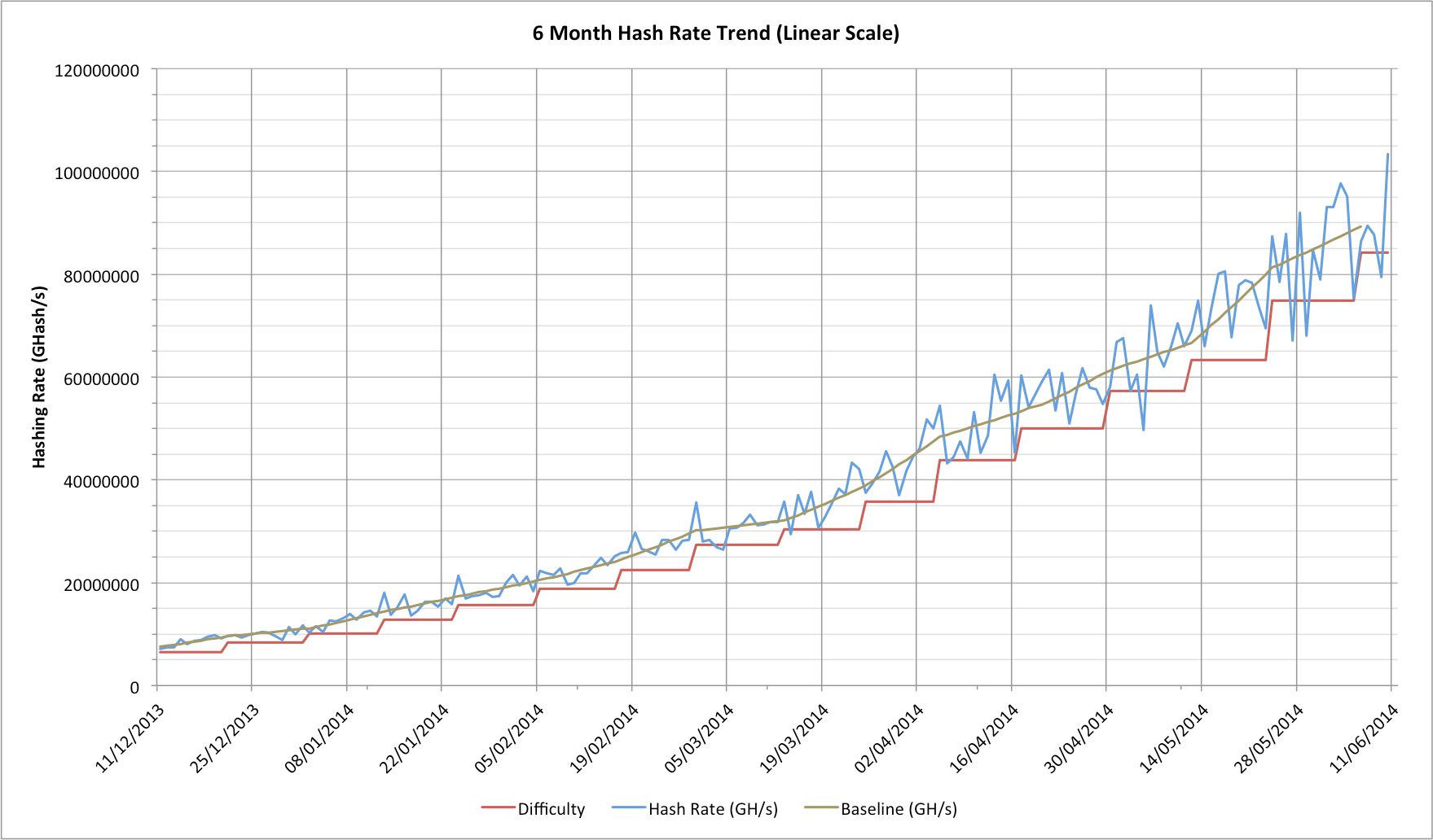 náročnost (difficulty) a hashrate ťažby bitcoinu