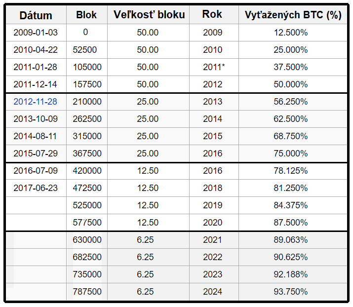 Ťaženie Bitcoinu - veľkosť bloku, delenie a vyťažené mince