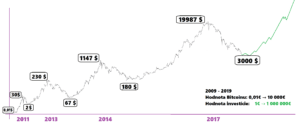 Cykly Bitcoinu 2009-2019