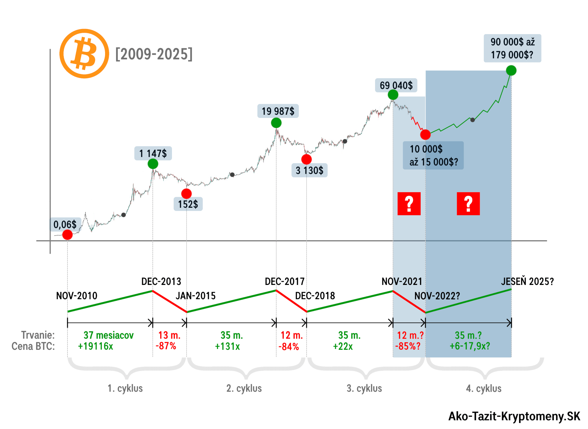 0_BTC 2009-2018 orig-2022-3-hlavne-cykly+popis-FIN3