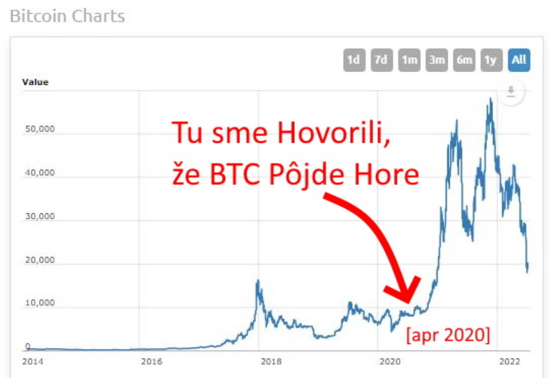 V apr 2020 sme úspešne predpovedali rast Bitcoinu