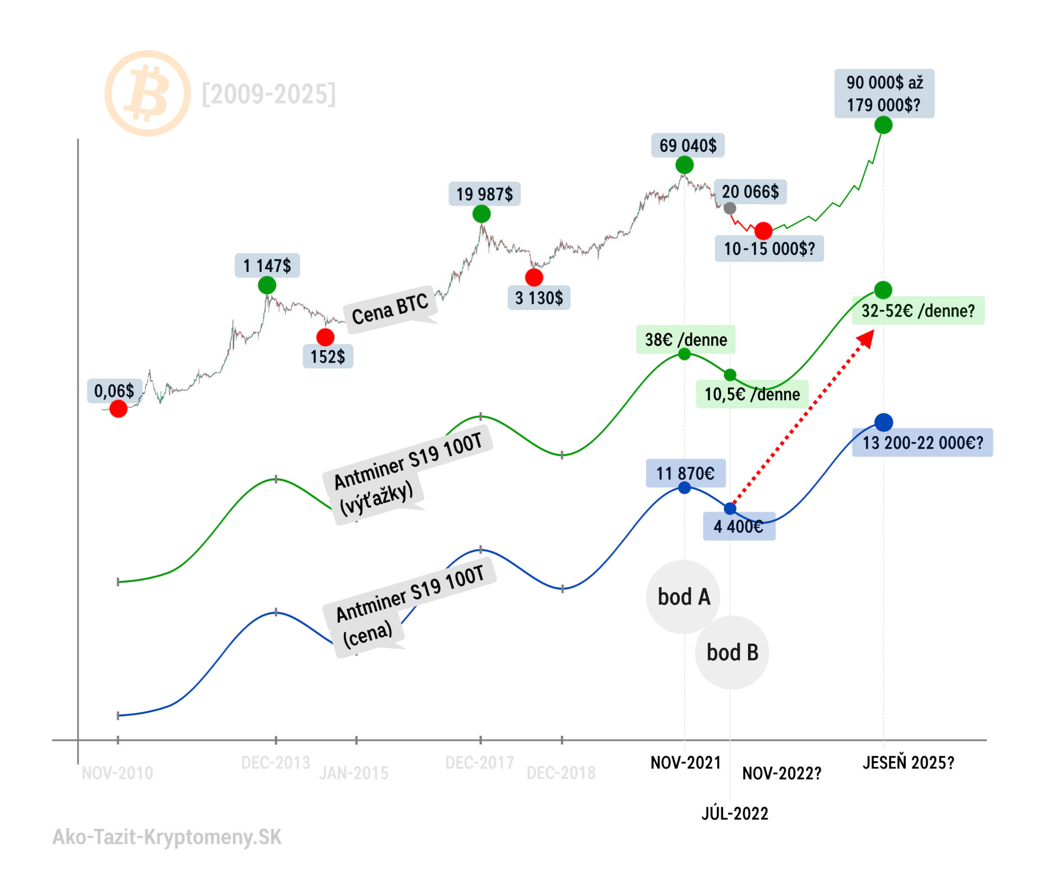 cykly + cenaBTC + ziskyŤažba3