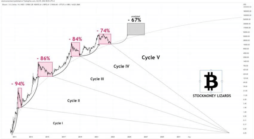 Bitcoin cykly2