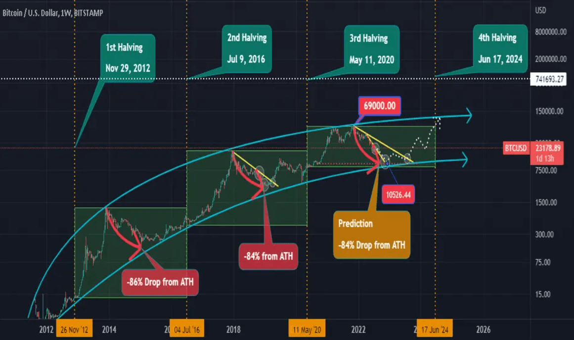 Bitcoin cykly3