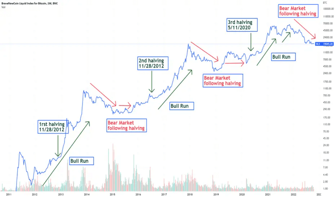 Bitcoin cykly4