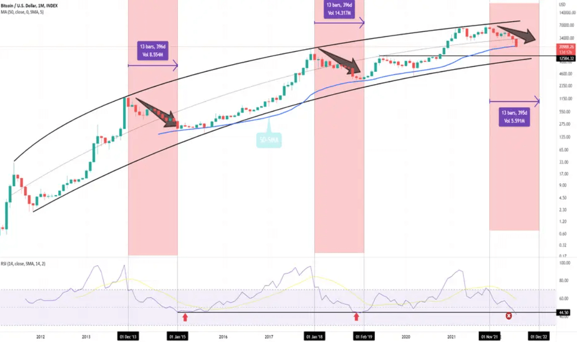 Bitcoin cykly7