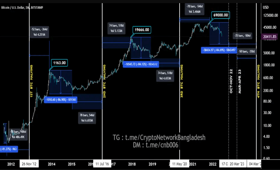 Bitcoin cykly8