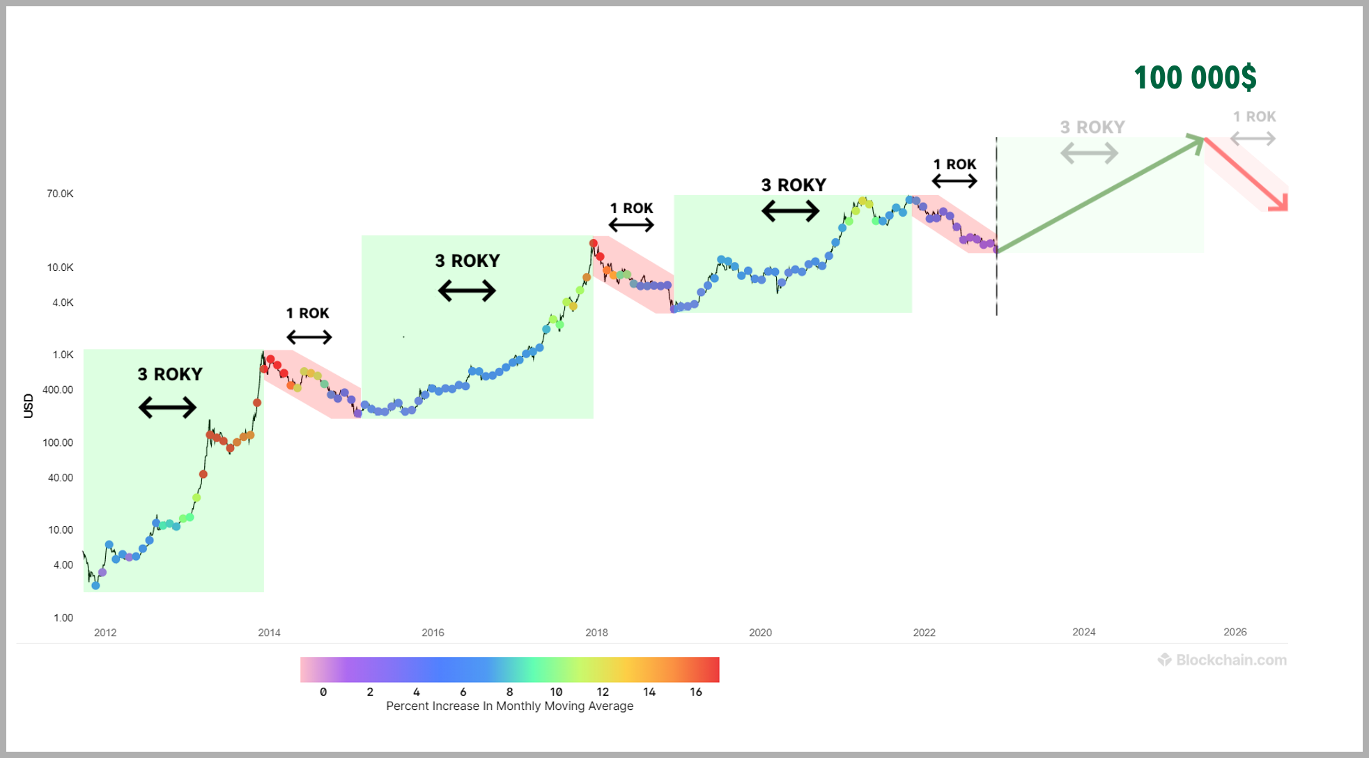 cykly Bitcoinu - blockchain.com cycles6-