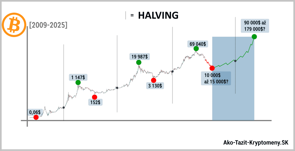 Halving Bitcoinu - cena BTC po Halvingu prudko rastie