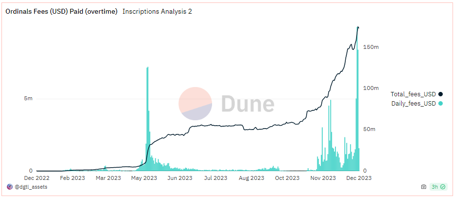 Poplatky Ordinals. Zdroj: News Bitcoin