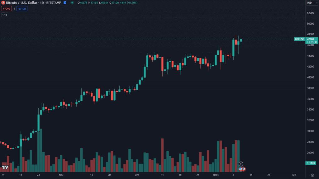 Bitcoin nereaguje na schválene ETF. Zdroj: TradingView