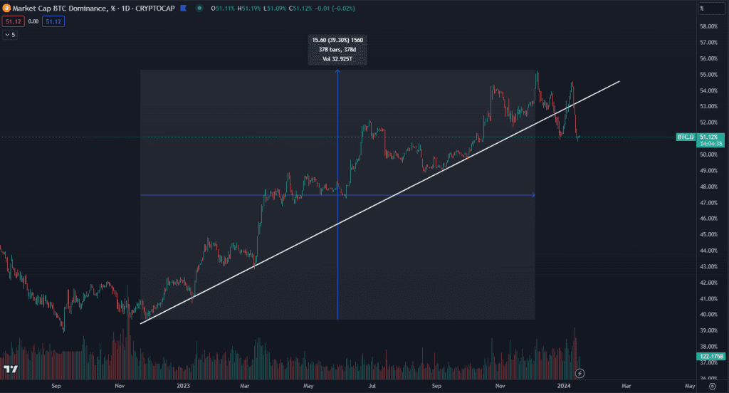 Dominancia Bitcoinu začala klesať. Zdroj: TradingView