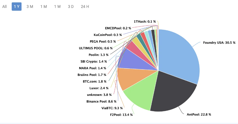 Počet blokov, ktoré vyťažili pooly v roku 2023. Zdroj: BTC.com