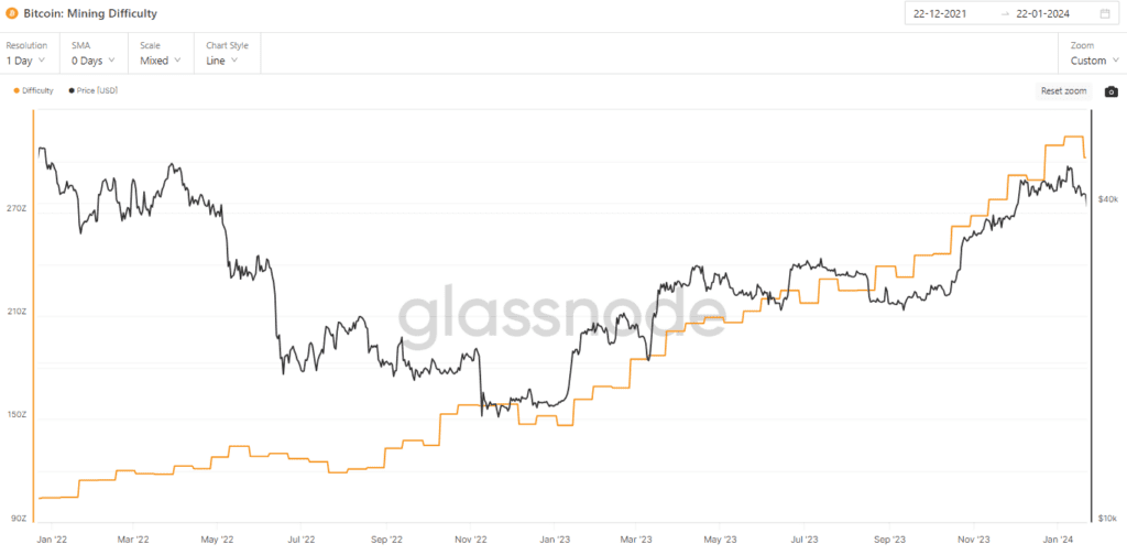 Pokles náročnosti ťažby Bitcoinu. Zdroj: Glassnode