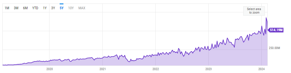 Bitcoin hashrate. Zdroj: Ycharts