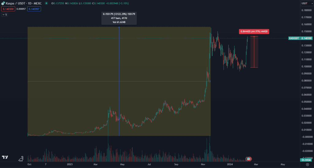 Kaspa smeruje na nové maximum. Zdroj: TradingView