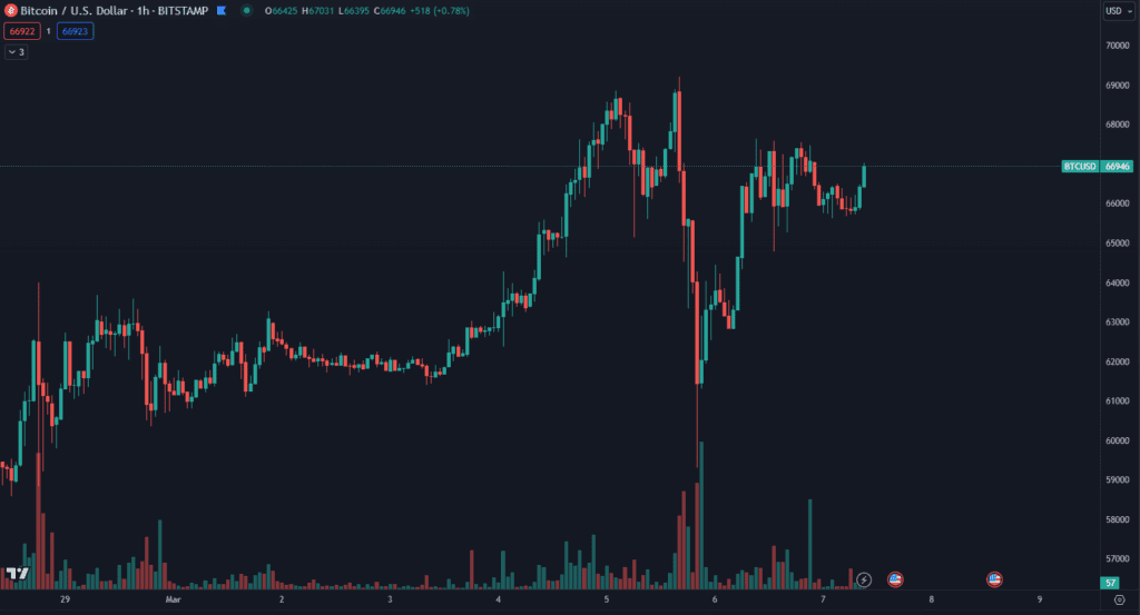 Bitcoin útočí na nové maximum. Zdroj: TradingView