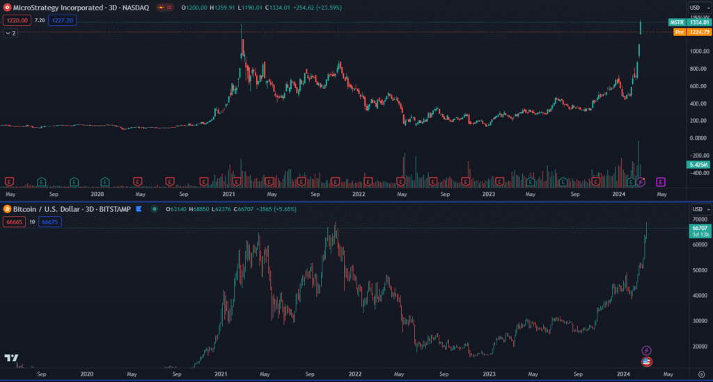 Bitcoin verzus Microstrategy