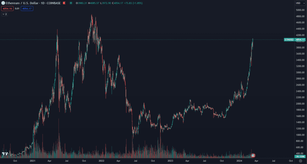 Cena Etherea. Zdroj: TradingView