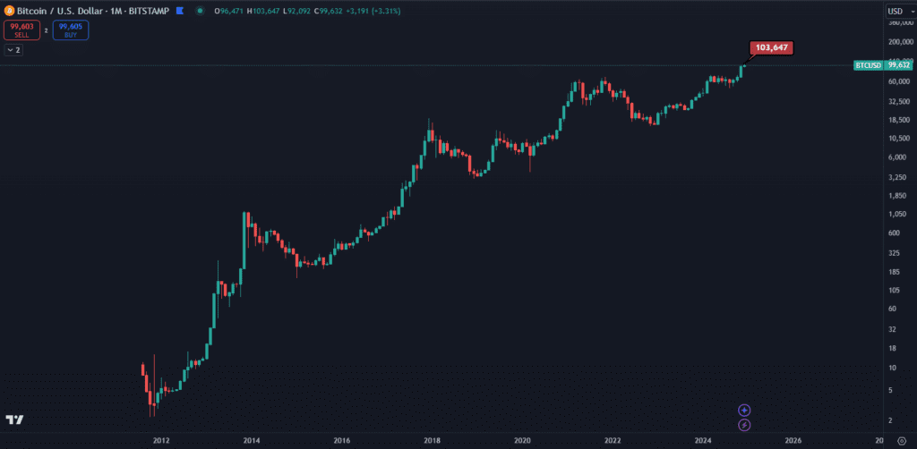 Bitcoin na novom historickom maxime. Zdroj: TradingView